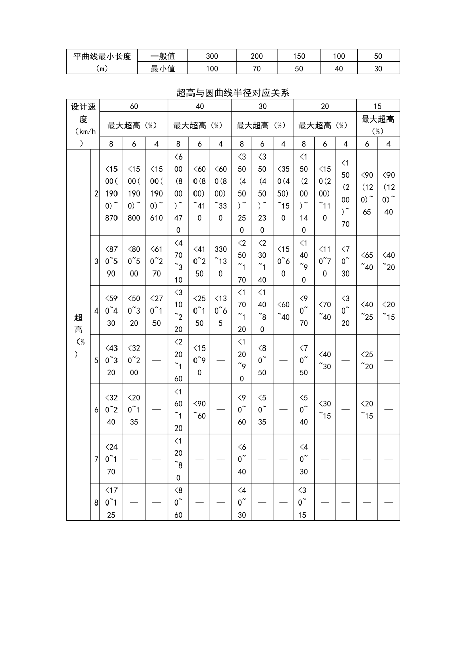 农村公路技术标准表.pdf_第2页