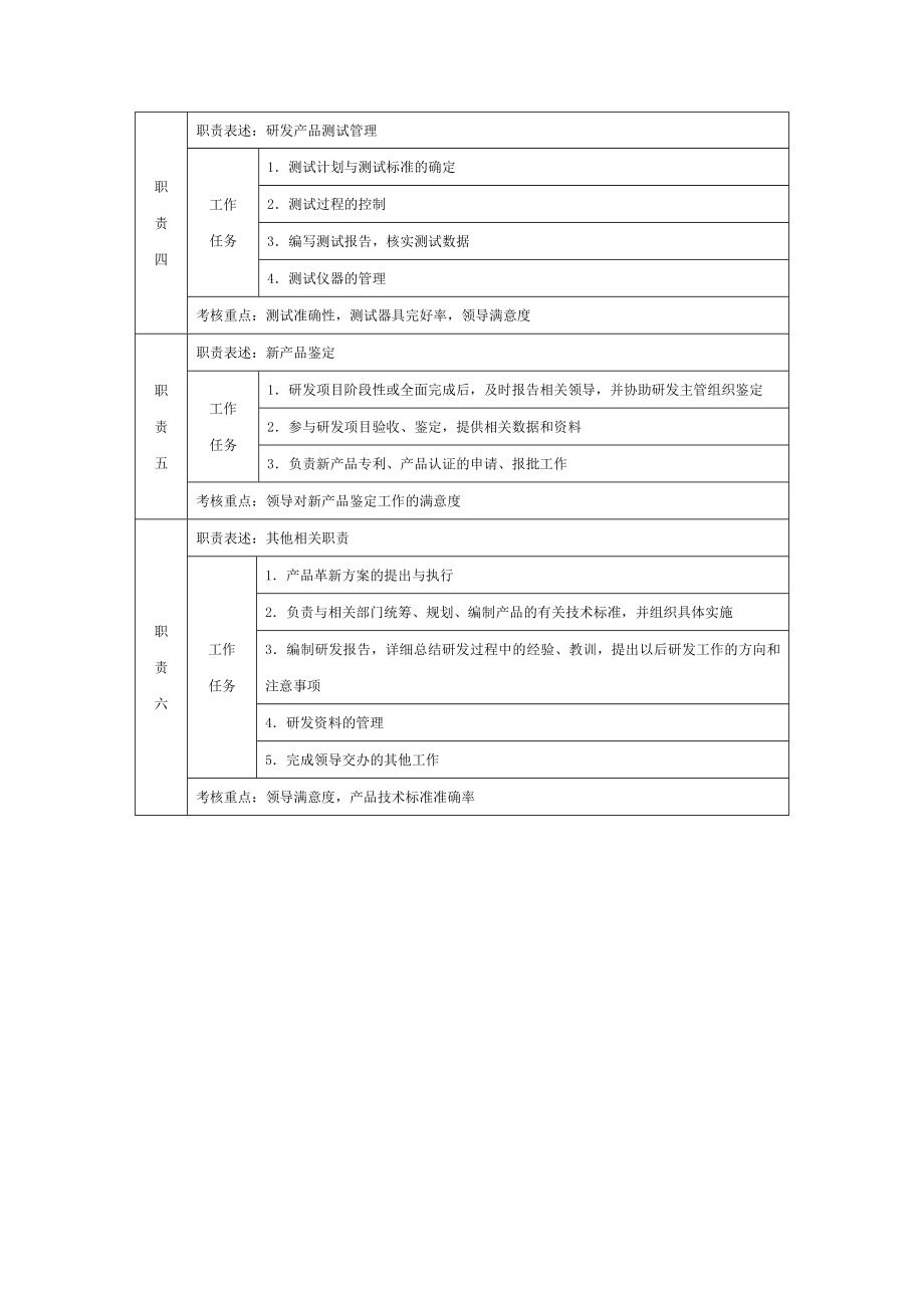 6G管控岗位职责说明书基层职位说明书 研发专员职位说明书.doc_第2页