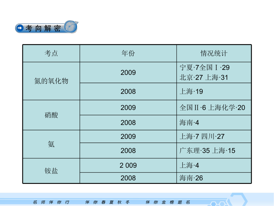 《第节氮的循环》PPT课件.ppt_第2页