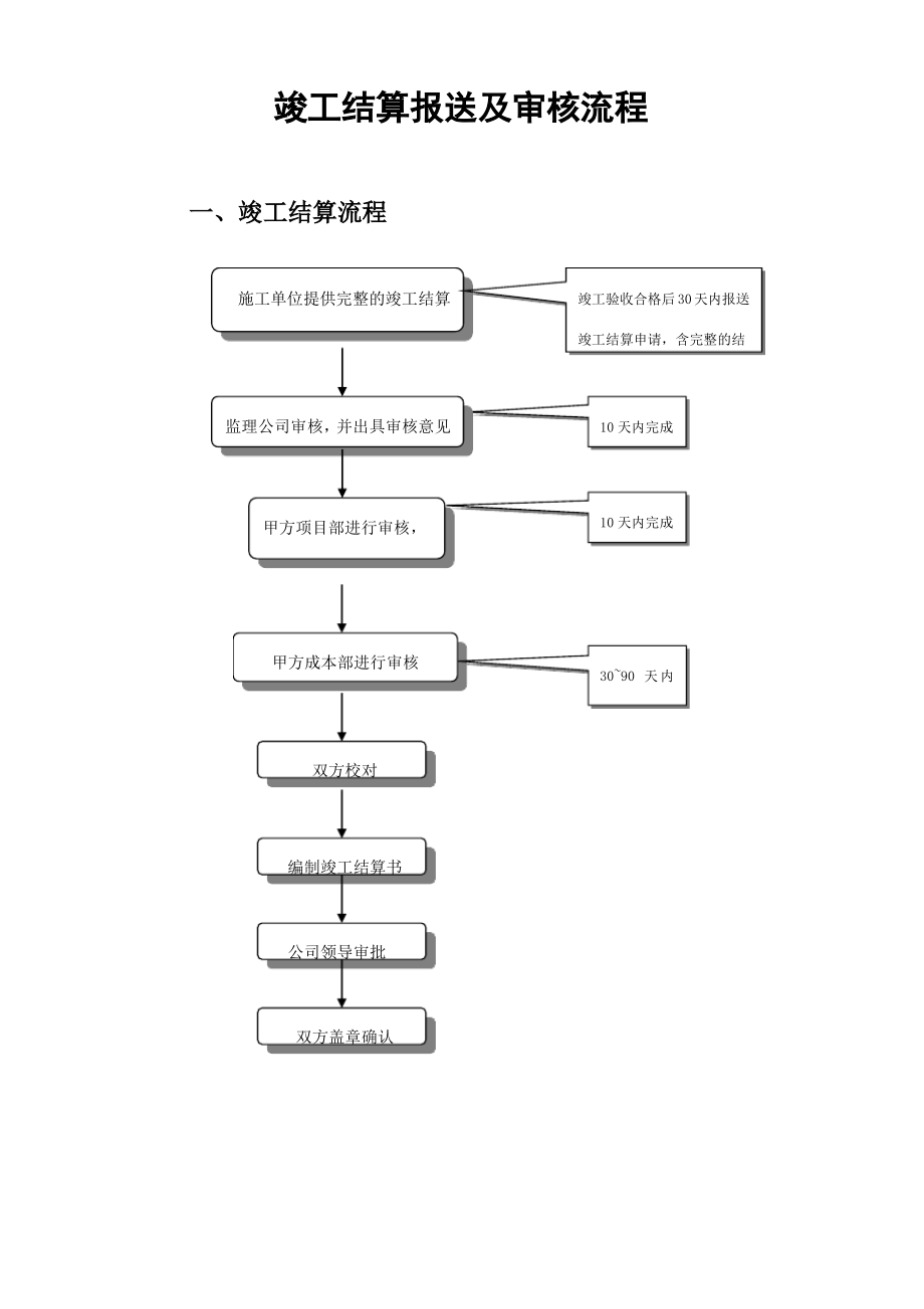 竣工结算报送及审核流程.pdf_第1页