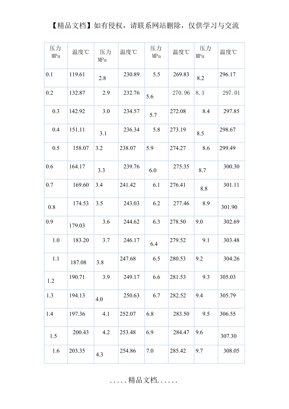 蒸汽压力温度对照表.doc_第2页