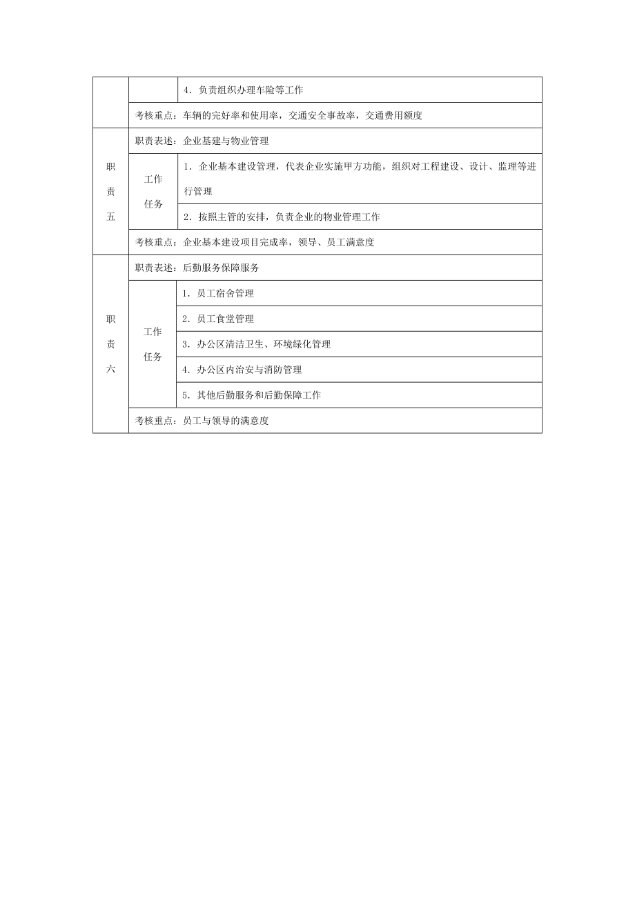 6G管控岗位职责说明书基层职位说明书 行政专员职位说明书.doc_第2页