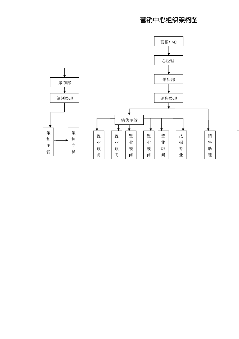 房地产公司营销中心组织架构及岗位职责[1].pdf_第1页