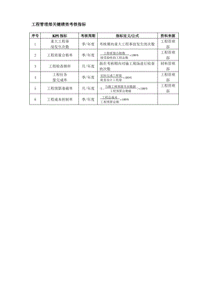 工程管理部关键绩效考核指标.pdf