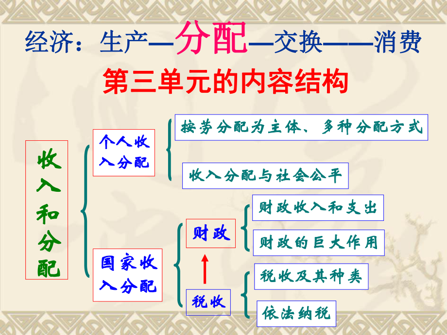 必修一经济生活第三单元7.1按劳分配为主体-多种分配方式并存ppt课件.ppt_第2页