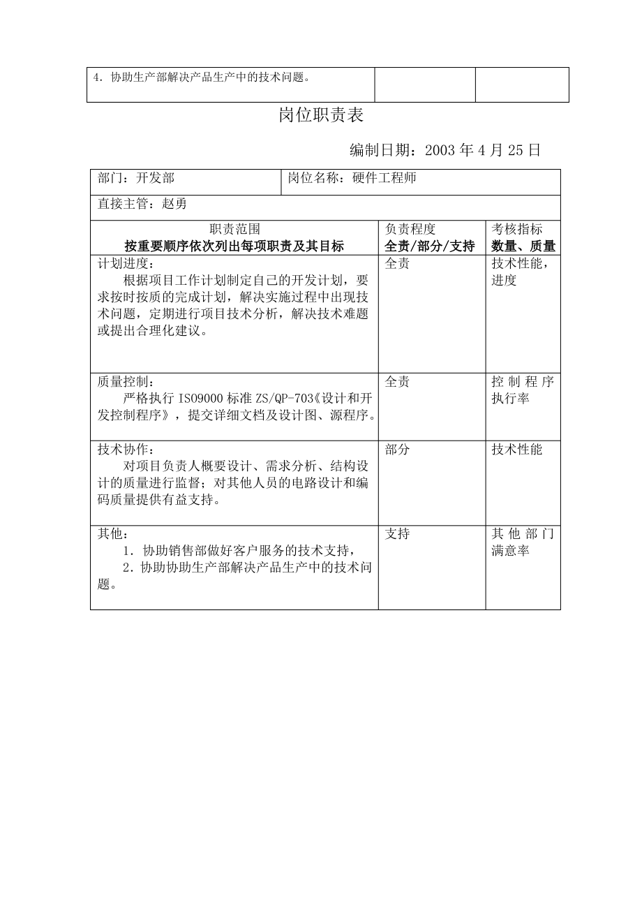 岗位职责表-开发部岗位职责表.pdf_第2页