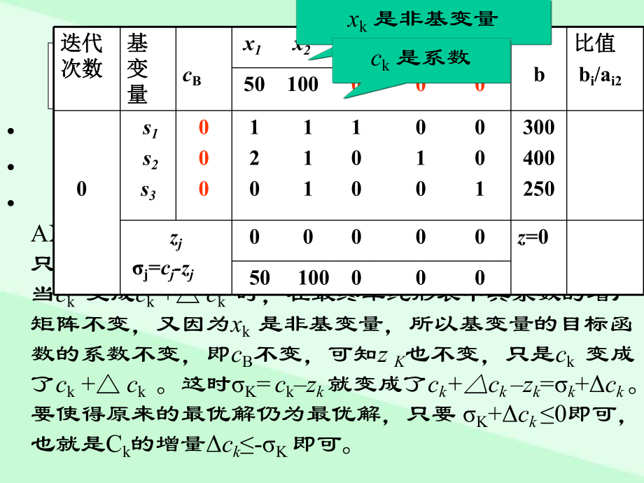 韩伯棠管理运筹学(第三版)-第六章-单纯形法的灵敏度分析与对偶ppt课件.ppt_第2页