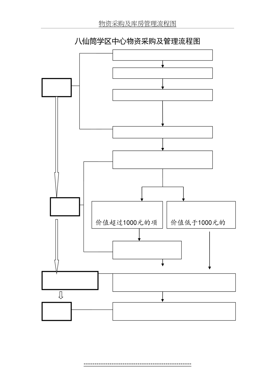 学院物资采购及管理流程图.doc_第2页