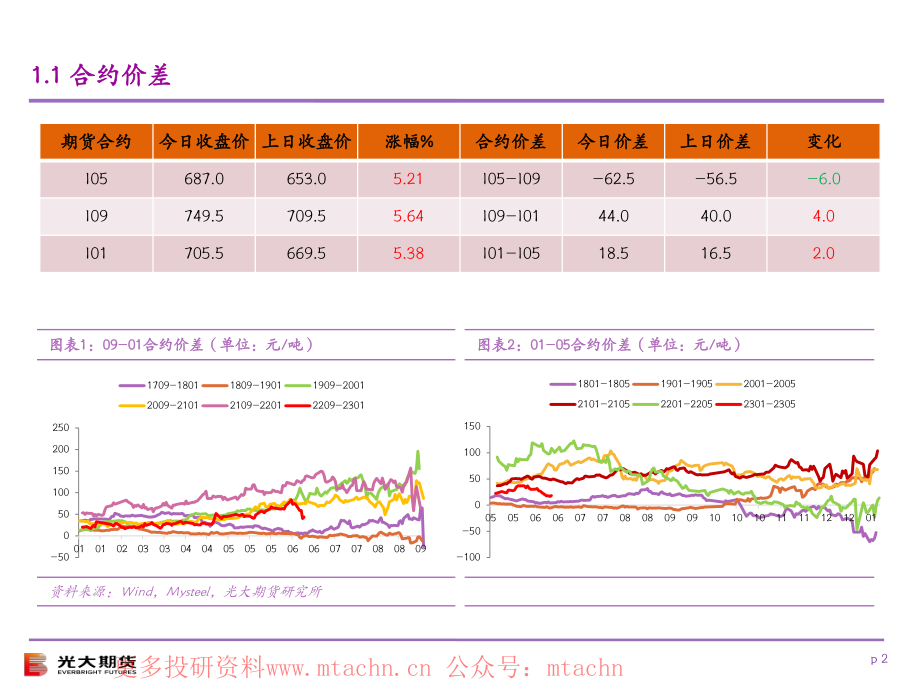 20220624-光大期货-光期黑色铁矿石基差及价差监测日报.pdf_第2页