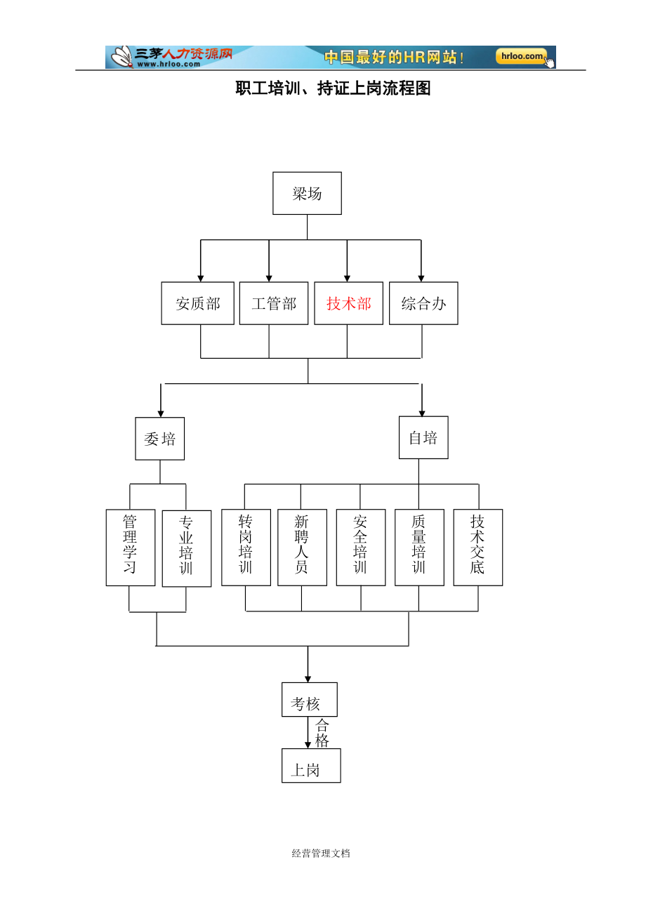 企业新员工培训管理资料 99_职工培训、持证上岗制度（有流程图）.doc_第2页