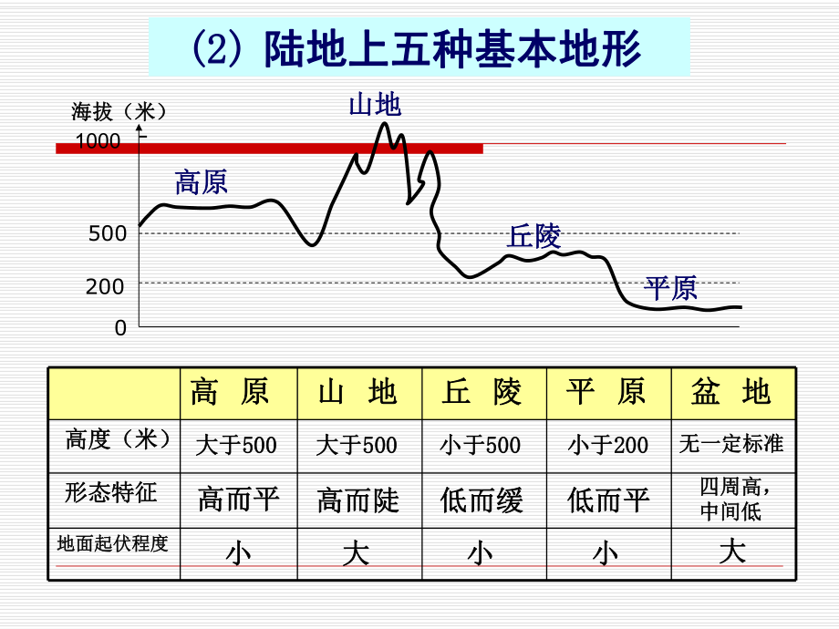 等高线地形图课件ppt.ppt_第2页