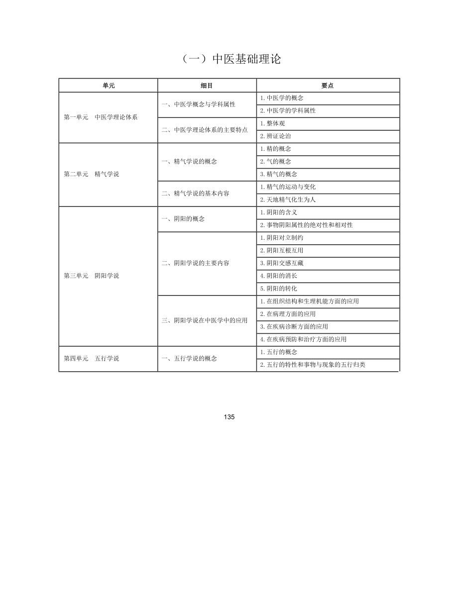 中医基础理论考试大纲2021.docx_第1页