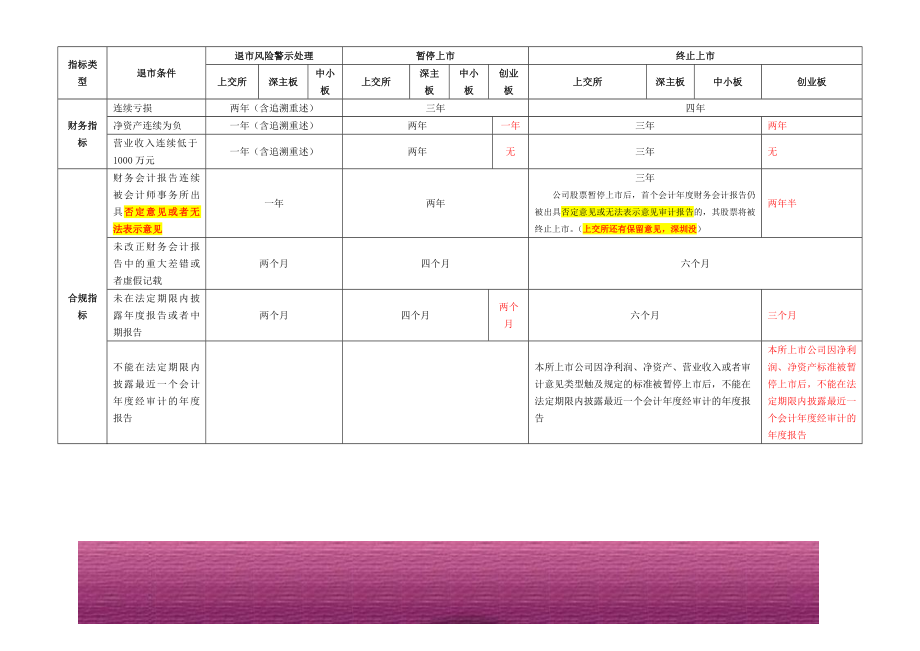 金融证券发行证券审核证券研究资料 退市制度比较（201207）打印.doc_第1页