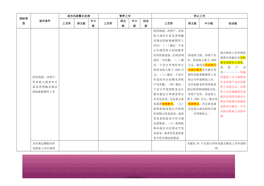 金融证券发行证券审核证券研究资料 退市制度比较（201207）打印.doc_第2页