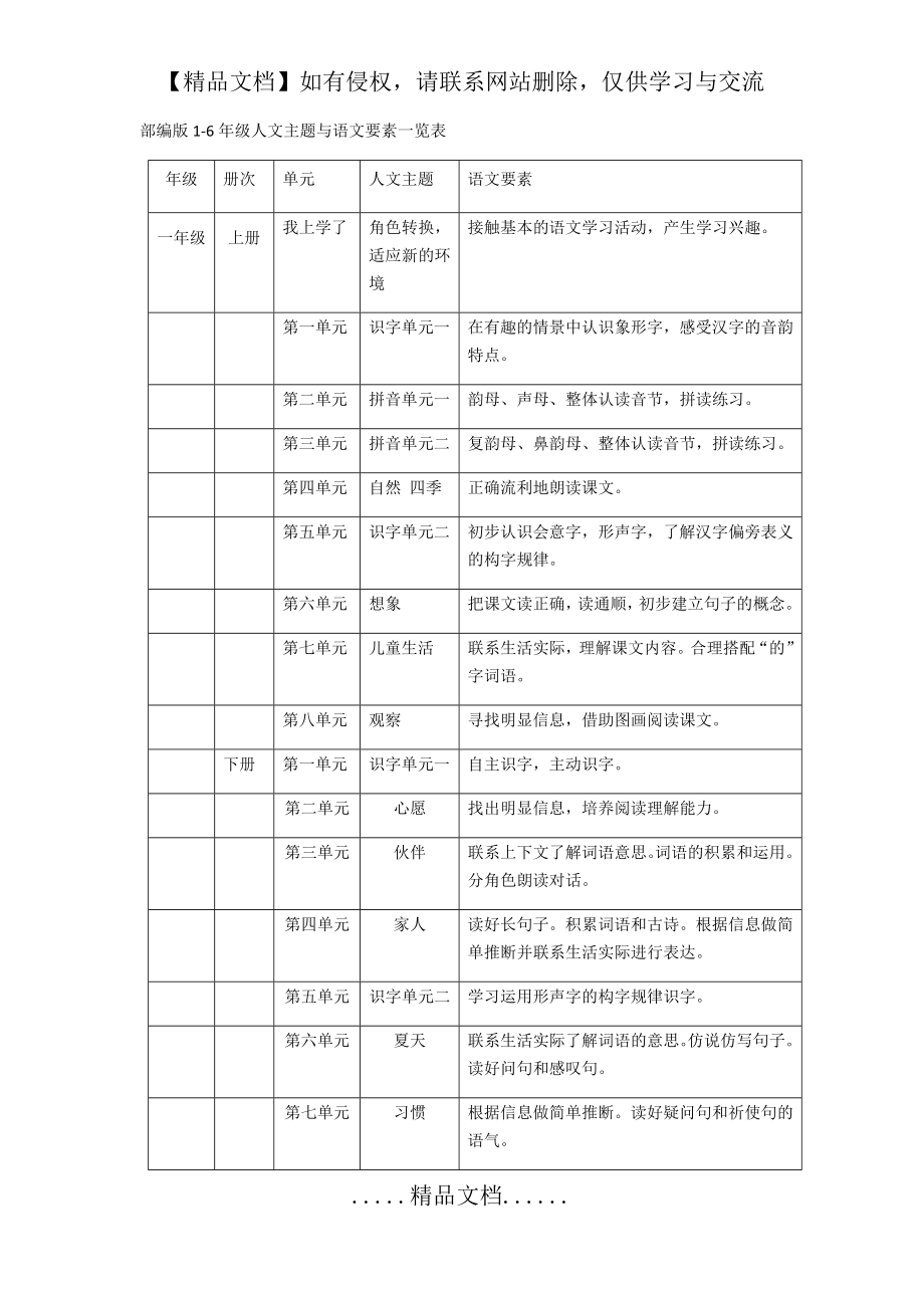 部编版1—6年级人文主题和语文要素.doc_第2页