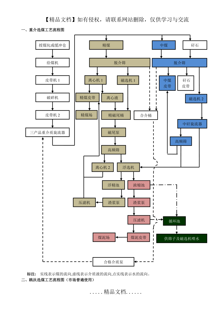 选煤工艺流程图.doc_第2页