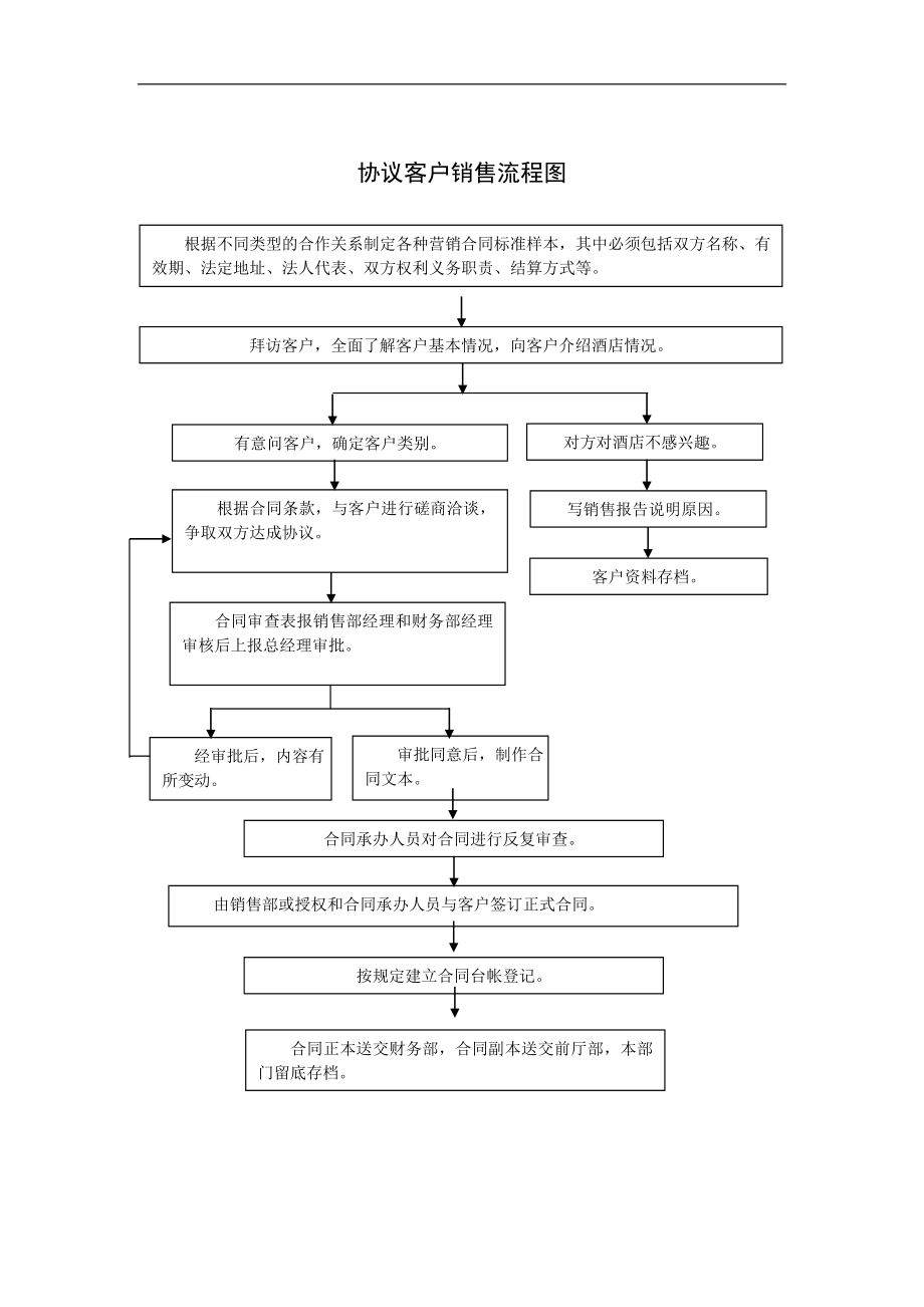 宾馆酒店运营开业工程线上预订营销范本 协议客户销售流程图.doc_第1页