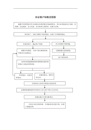 宾馆酒店运营开业工程线上预订营销范本 协议客户销售流程图.doc