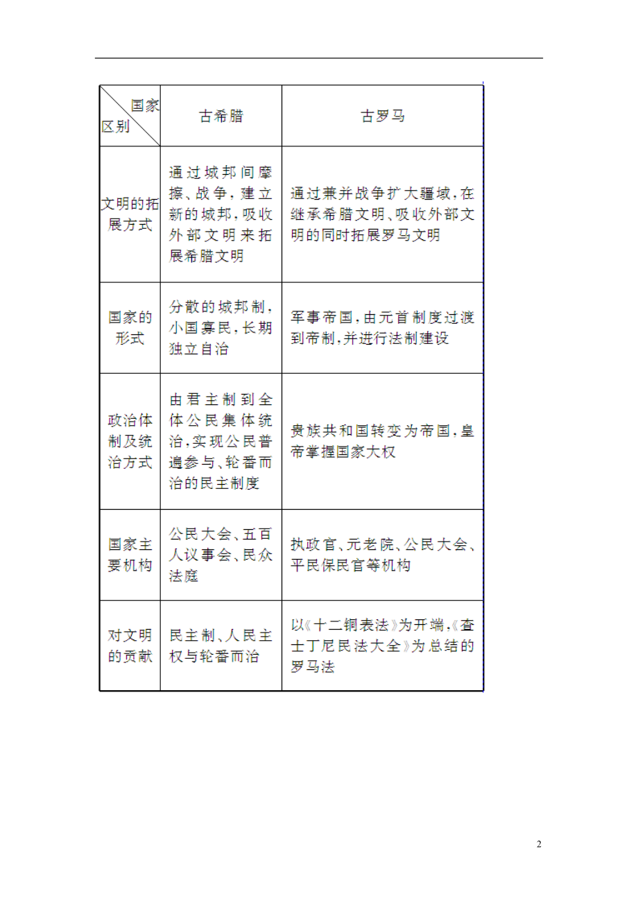 2021_2021学年高中历史第二单元古代希腊罗马的政治制度总结新人教版必修1.doc_第2页