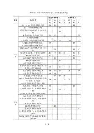 2015年高考物理全国卷试题分析.doc