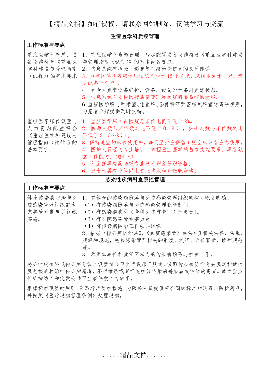 重症医学科及感染科质控管理.doc_第2页