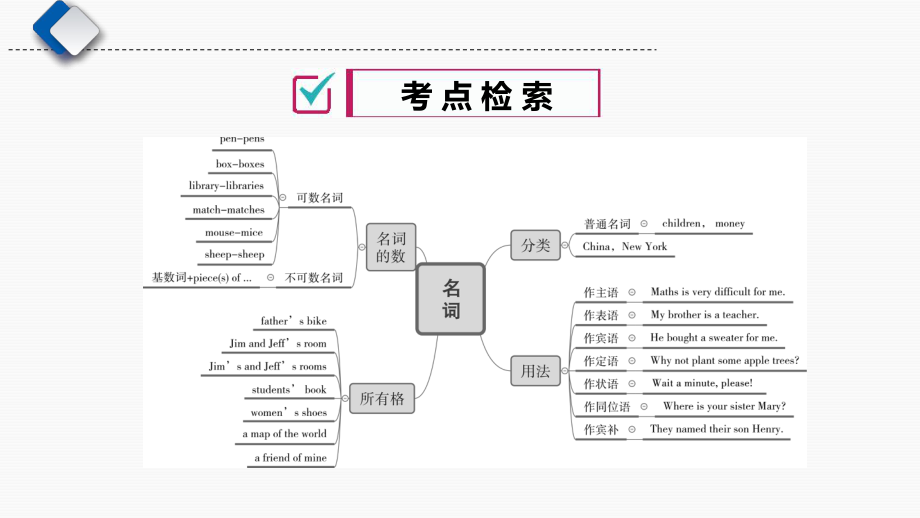 湖南长沙市中考英语二轮语法专项复习专题3-名词ppt课件.ppt_第2页