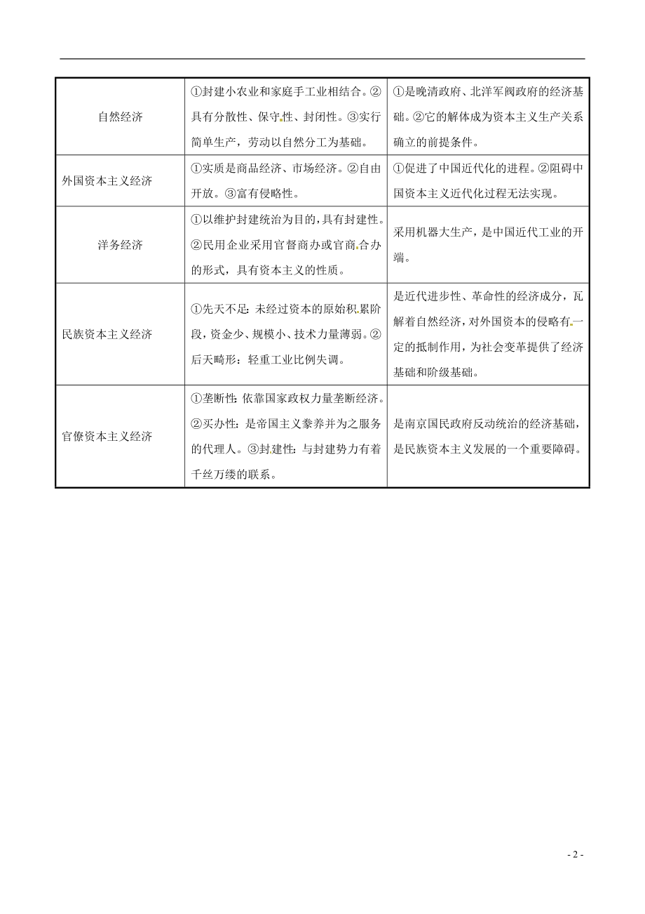 2021届高考历史一轮复习9.16近代中国经济结构的变动与资本主义的曲折发展单元知识整合.doc_第2页