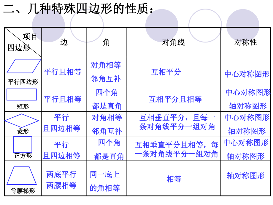 特殊四边形专题复习ppt课件.ppt_第2页