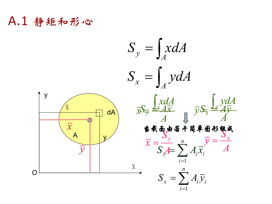 材料力学附录A-平面图形几何性质ppt课件.ppt_第2页