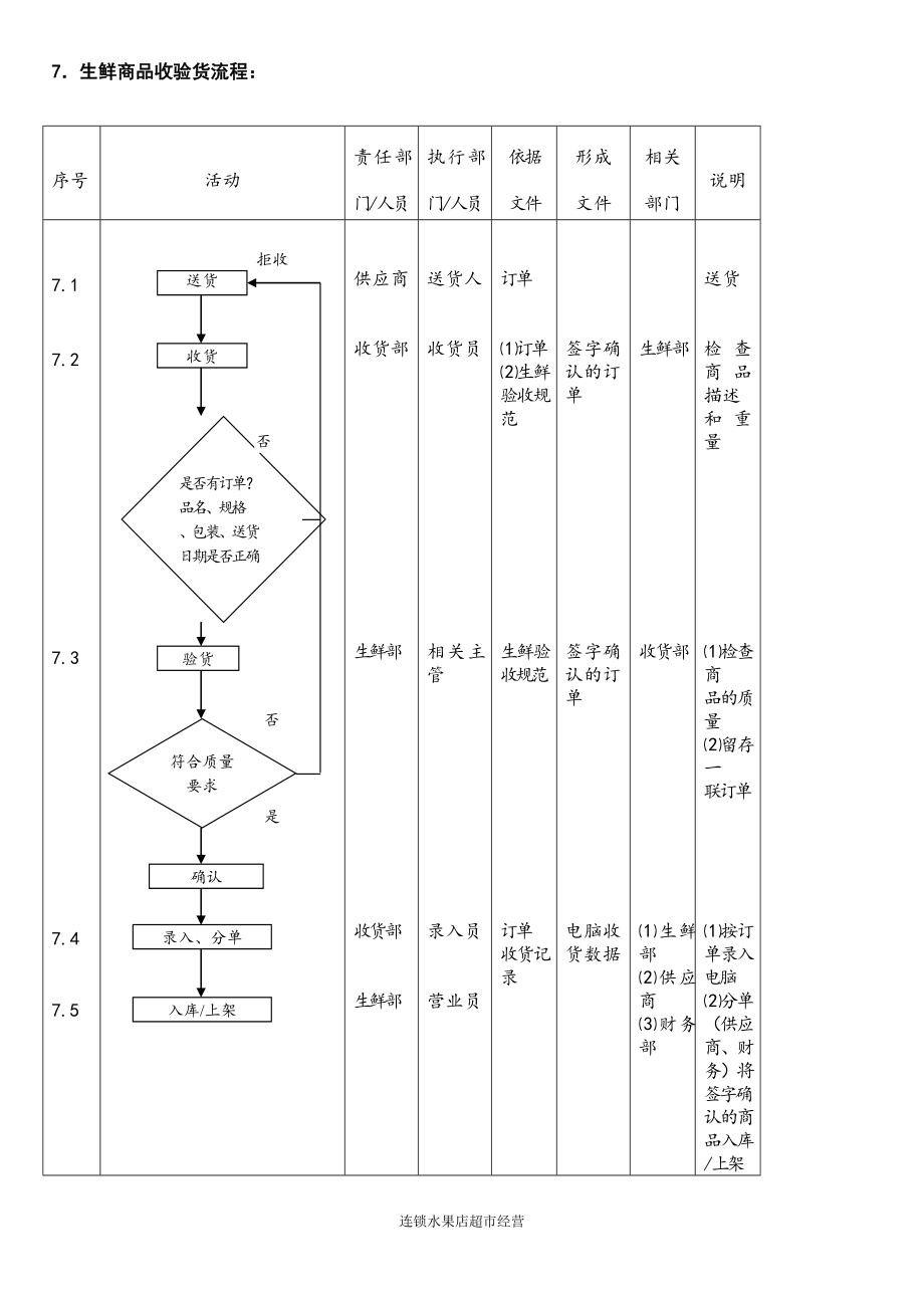 生鲜商品收验货流程 连锁水果店超市经营管理装修运营.doc_第1页