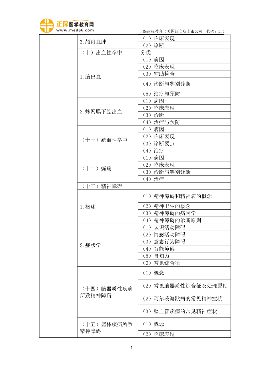 2021年临床助理医师《精神神经系统》考试大纲.doc_第2页