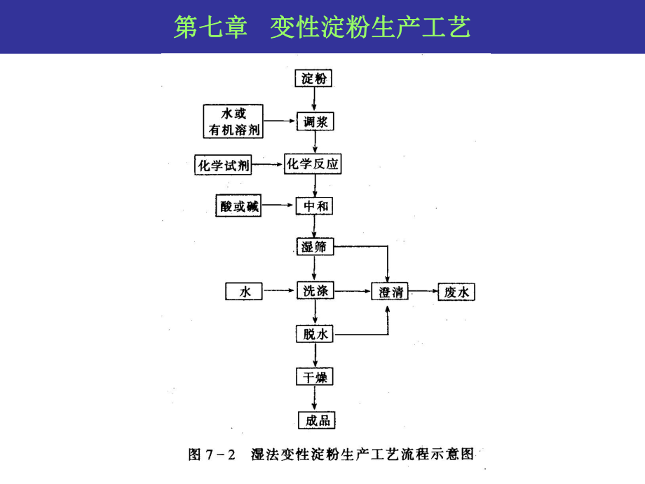 淀粉生产工艺流程ppt课件.ppt_第2页