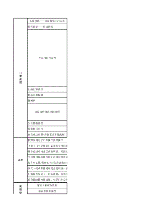 经济商务连锁快捷酒店财务培训宾馆制度流程 如家财务日常工作一览表P1.xls