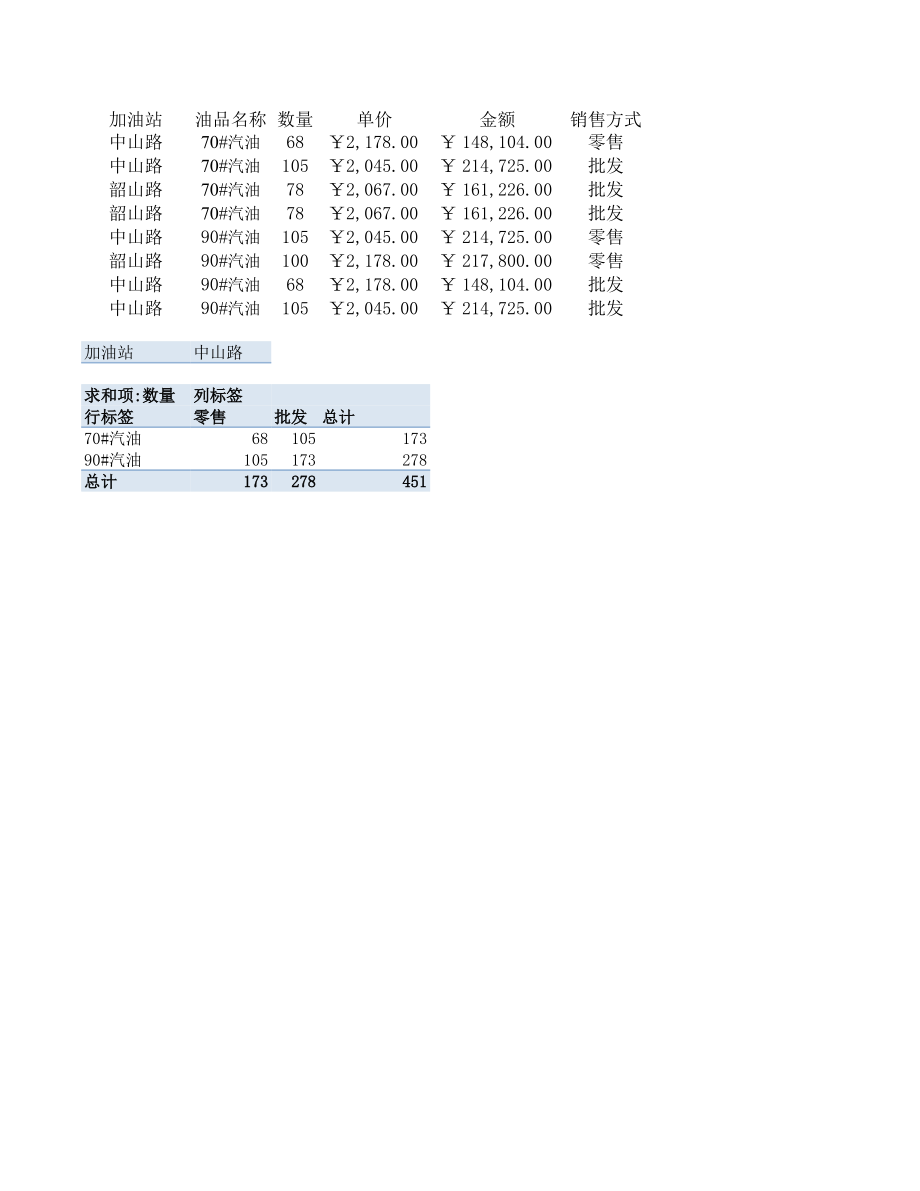 油品销售表(数据透视表).xlsx_第1页