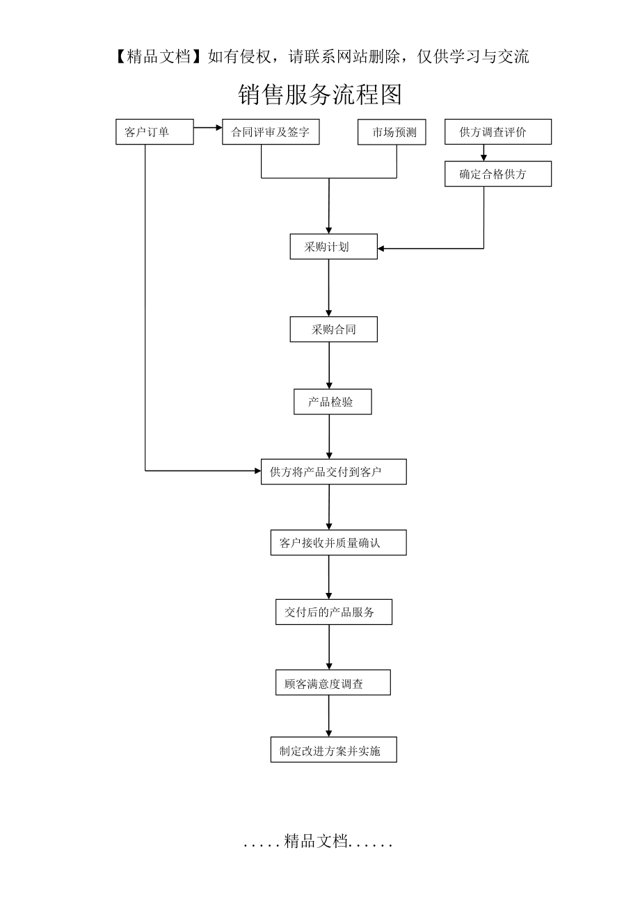 销售服务流程图.doc_第2页