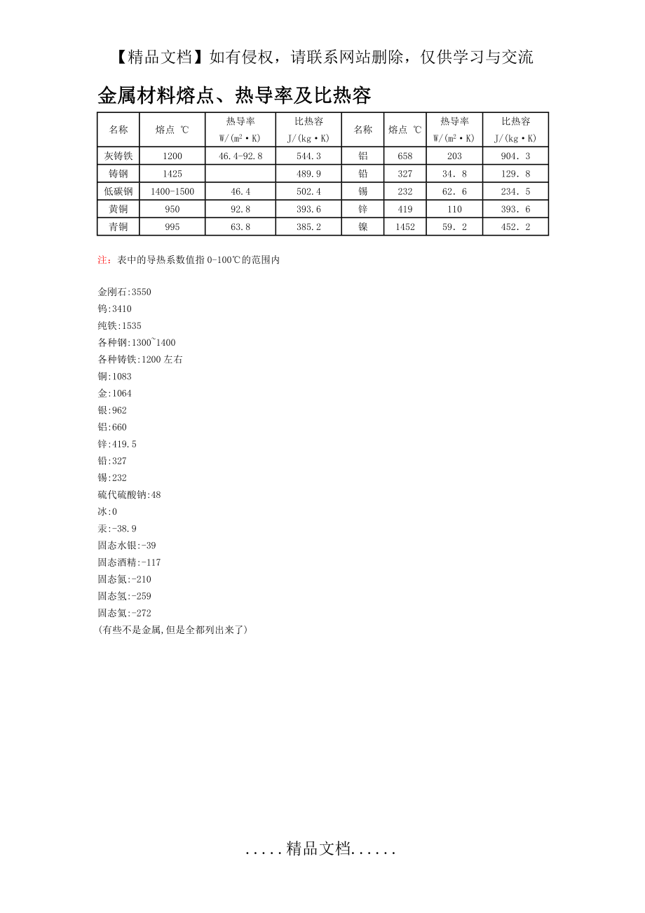 金属材料熔点、热导率及比热容.doc_第2页