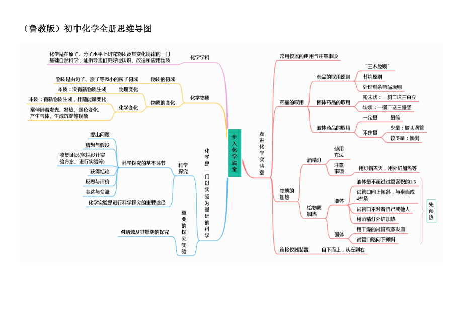 （鲁教版）初中化学全册思维导图.docx_第1页