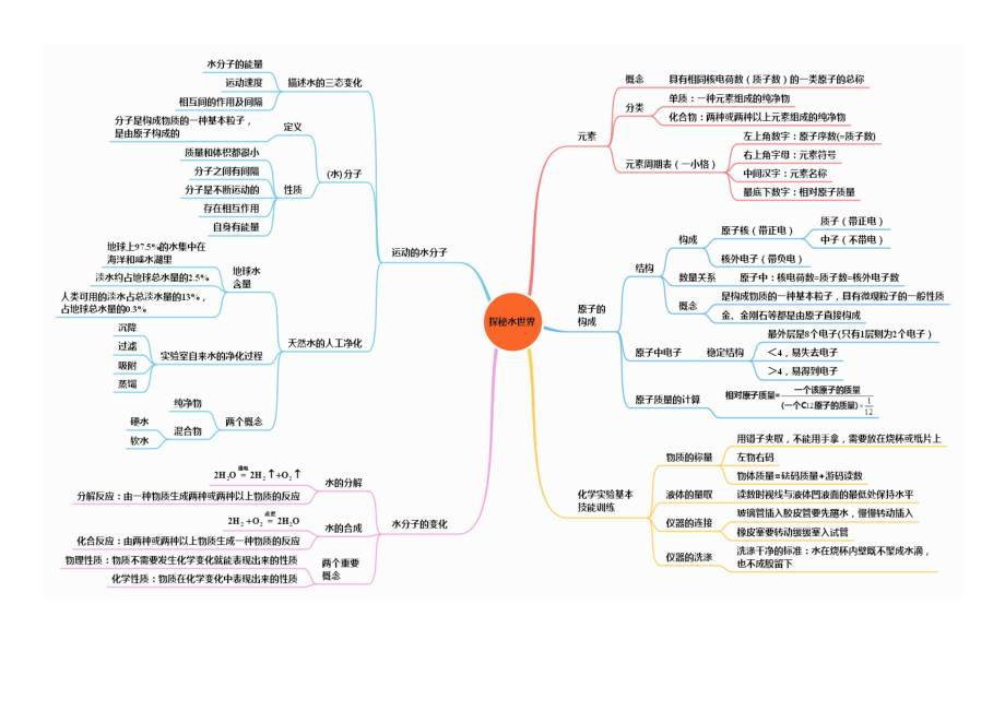 （鲁教版）初中化学全册思维导图.docx_第2页