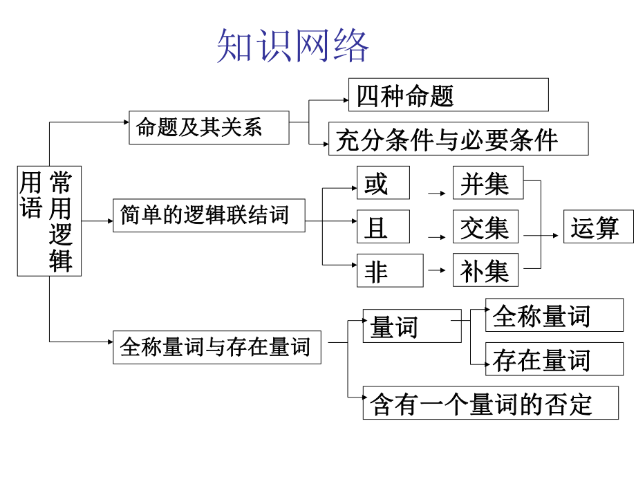 新人教A版选修2-1第一章《常用逻辑用语》复习课件ppt.ppt_第2页