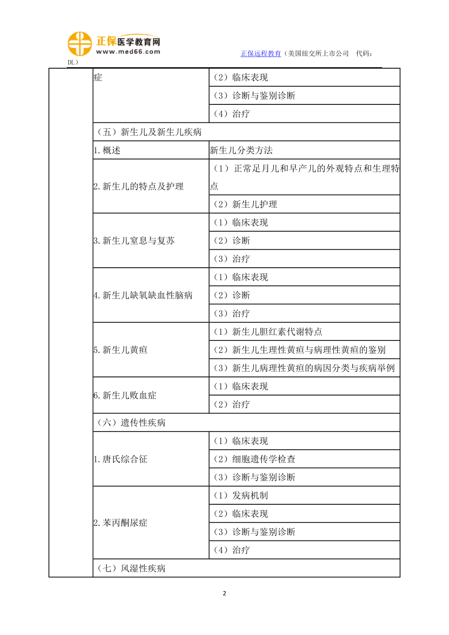 2021年临床助理医师《儿科疾病》考试大纲.doc_第2页