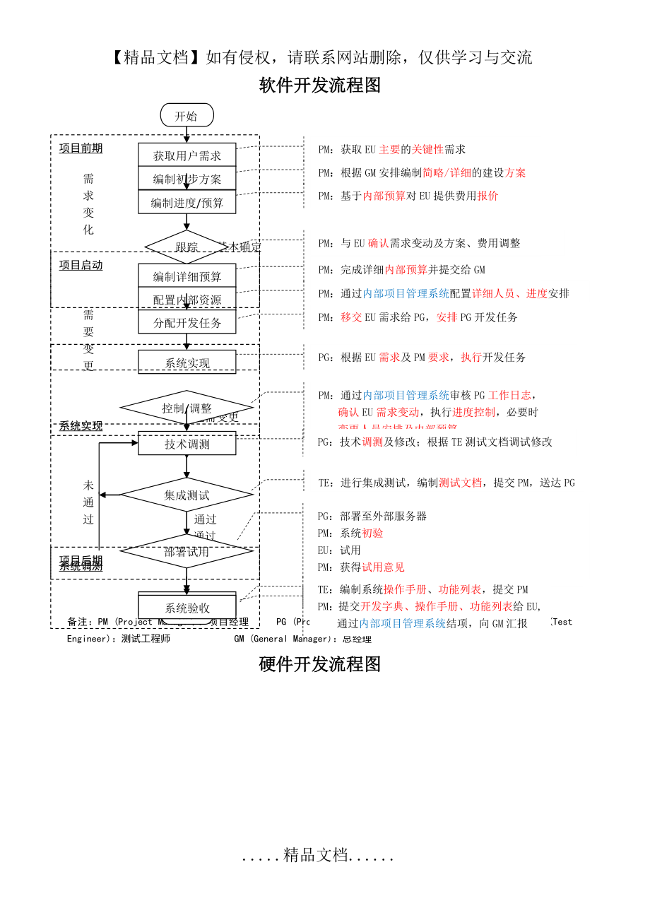 软件开发流程图.doc_第2页