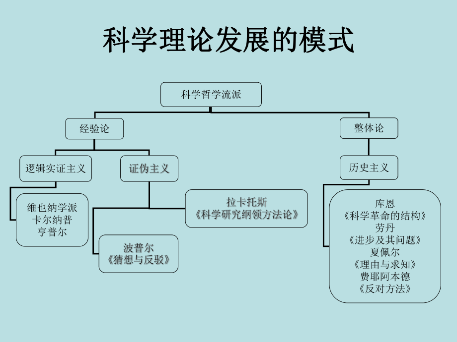 科学理论发展的模式ppt课件.ppt_第2页