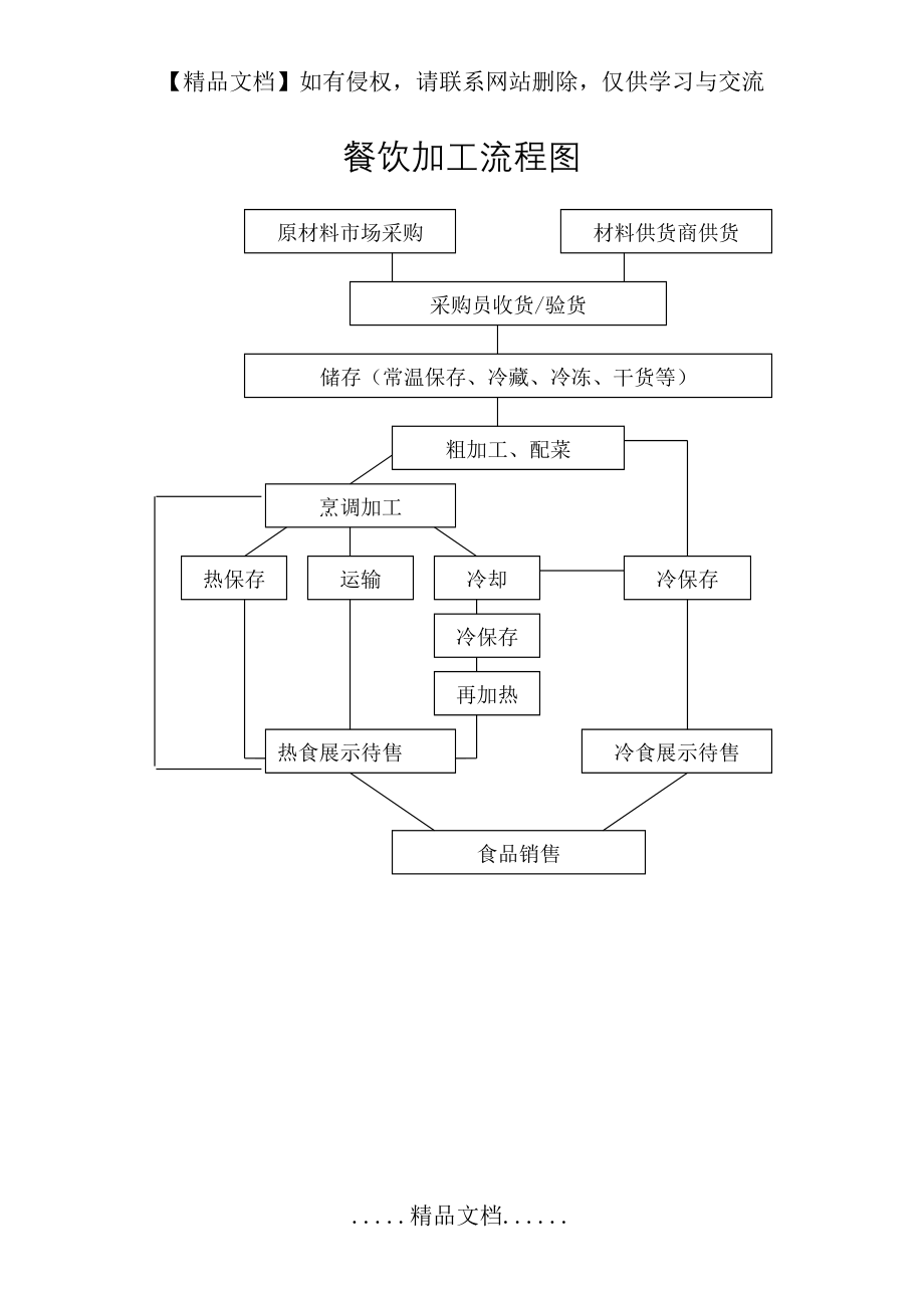 餐饮加工流程图.doc_第2页