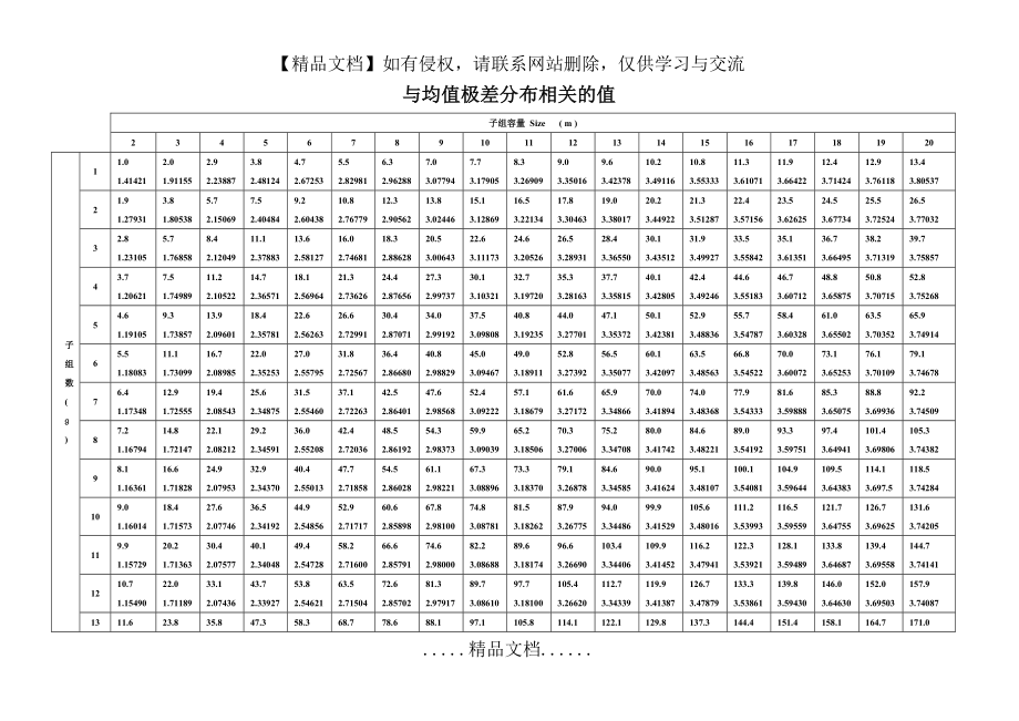 附录C--d2表与均值极差分布相关的值.doc_第2页