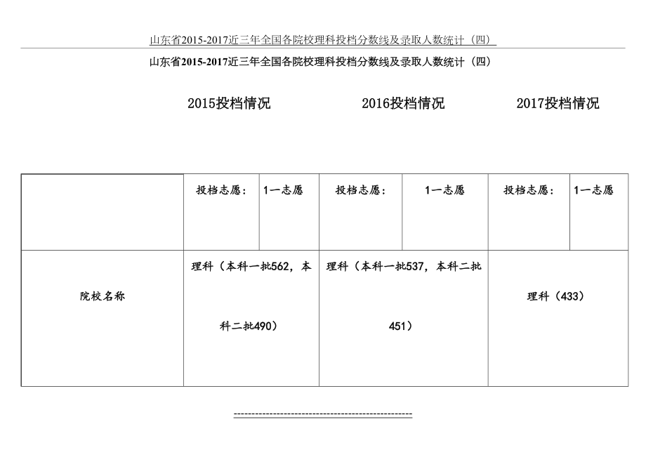 山东省-2017近三年全国各院校理科投档分数线及录取人数统计(四).doc_第2页