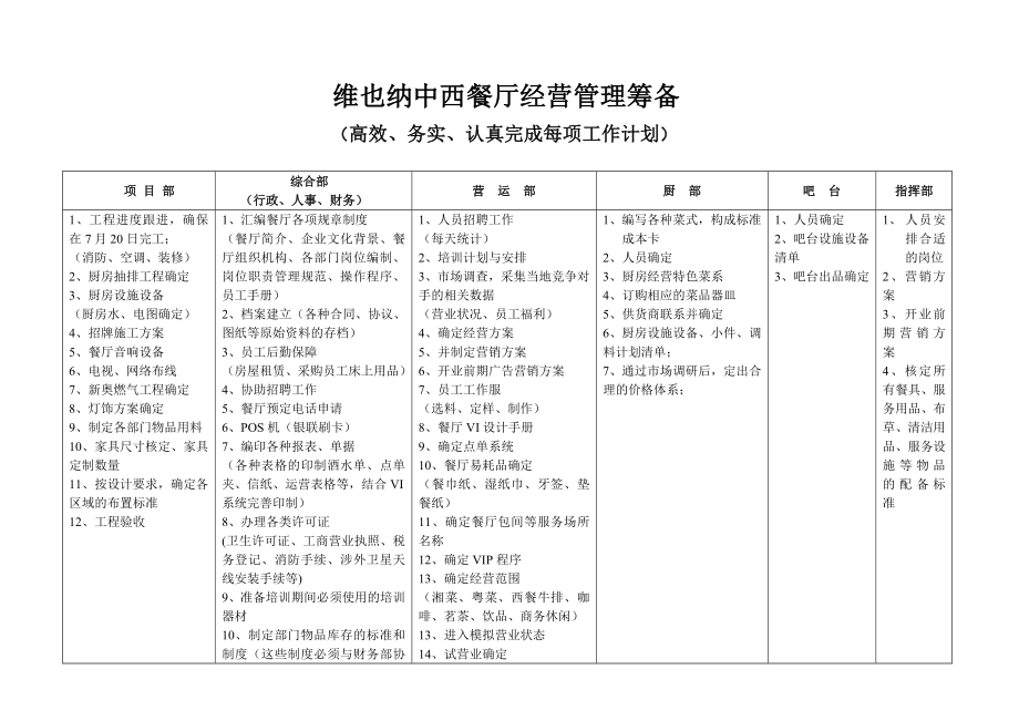 中高端星级酒店各部门开业筹备资料 维也纳酒店 开业筹备进度表P2.doc_第1页