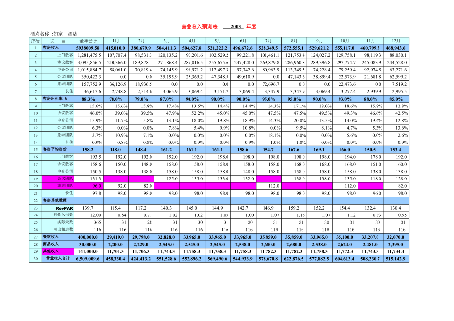 中端品牌标准化规范化酒店资料手册 经营预测表格P5.pdf_第1页