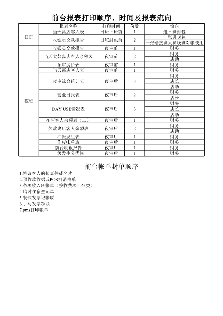 商务连锁快捷酒店前厅部前台接待员学习制度培训资料 前台打印报表P2.xls_第1页