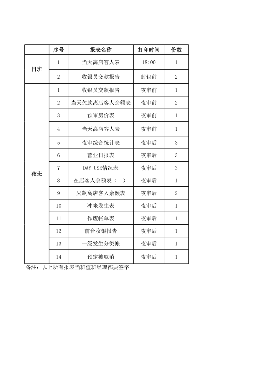 商务连锁快捷酒店前厅部前台接待员学习制度培训资料 前台打印报表P2.xls_第2页