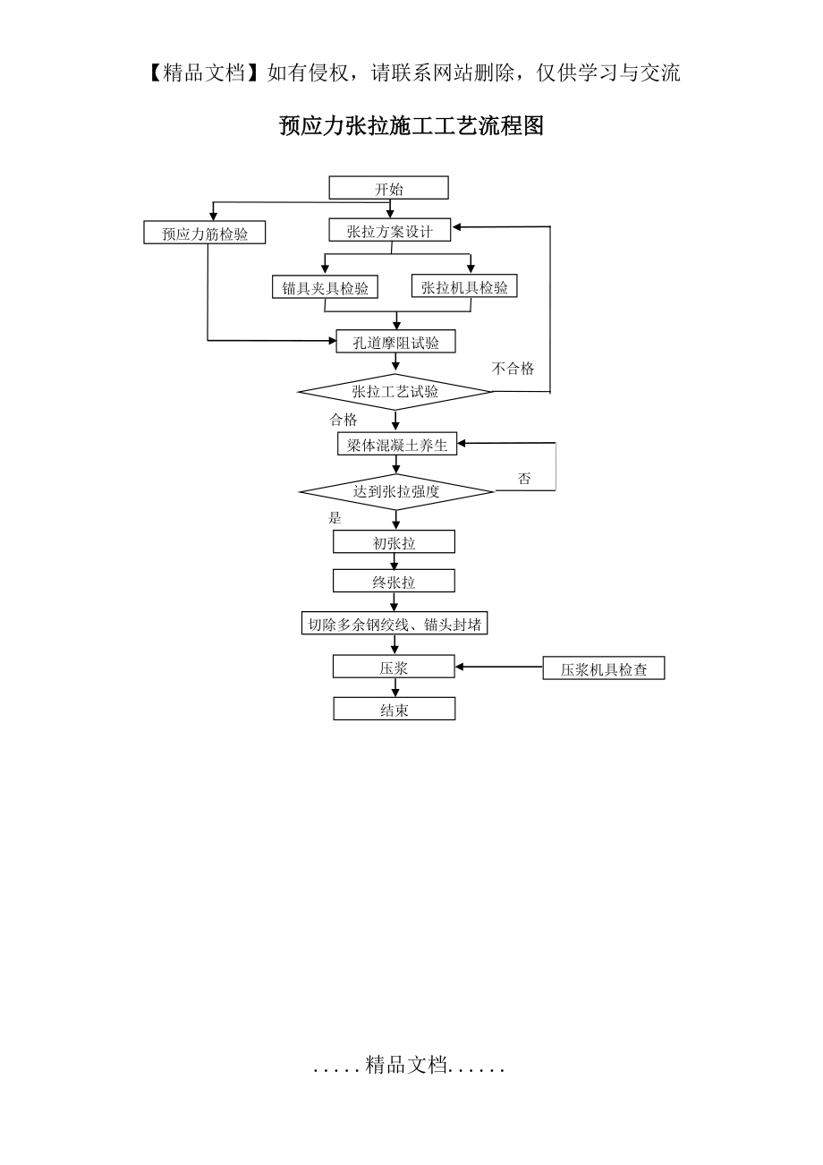 预应力张拉施工工艺流程图.doc_第2页